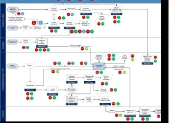 Diagnostic et élaboration de scénarii d’évolution de l’organisation comptable