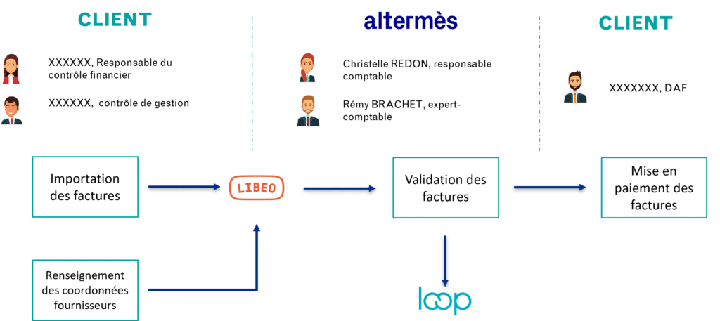 Purchasing process with LIBEO