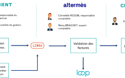 Implementation of LIBEO for the collection and payment of supplier invoices