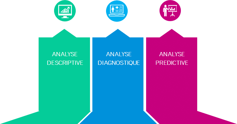 3 types d'analyse de donnée