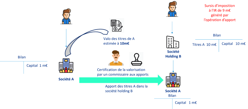 Contribution of shares stage 1