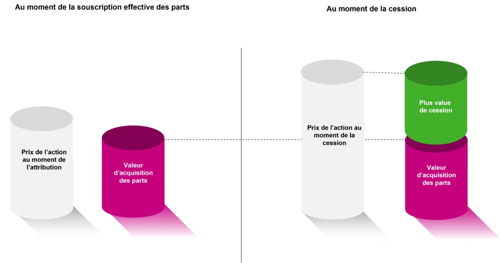 BSPCE fiscalite