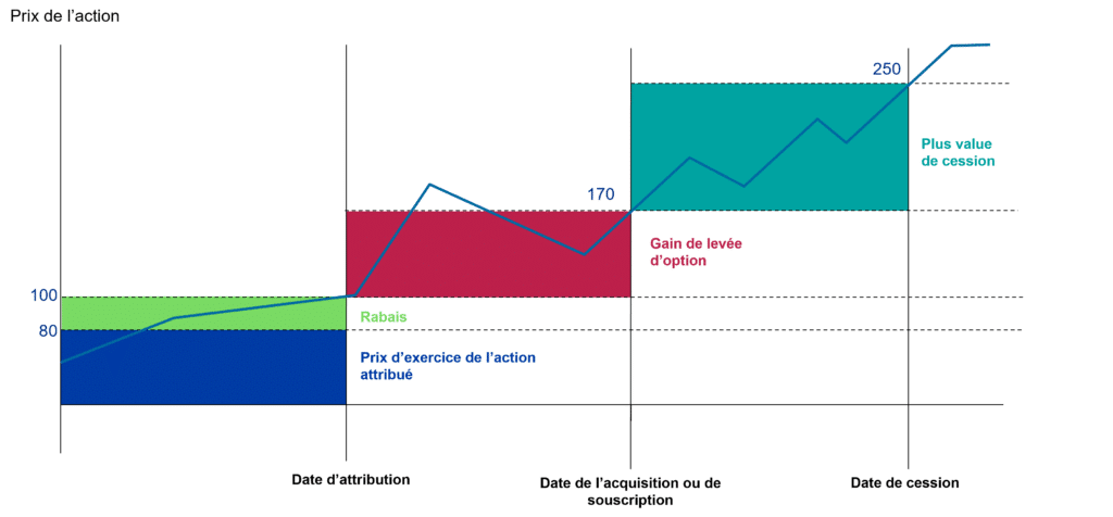 Stock options