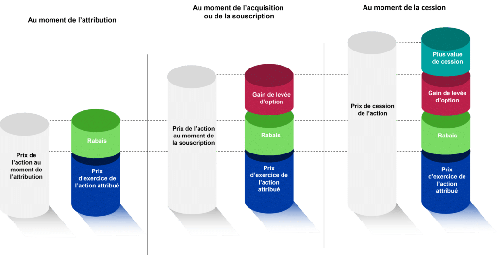 Stock Option fiscalite