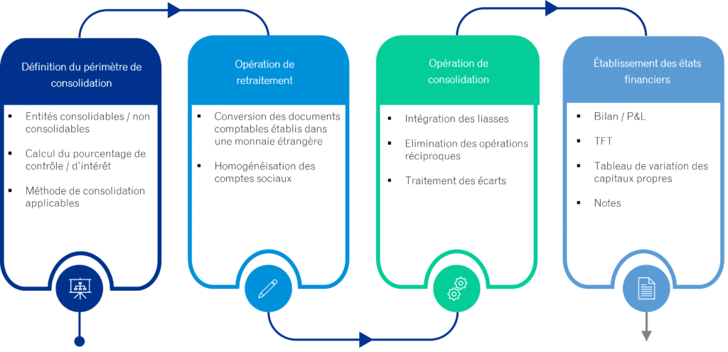 Consolidation des comptes