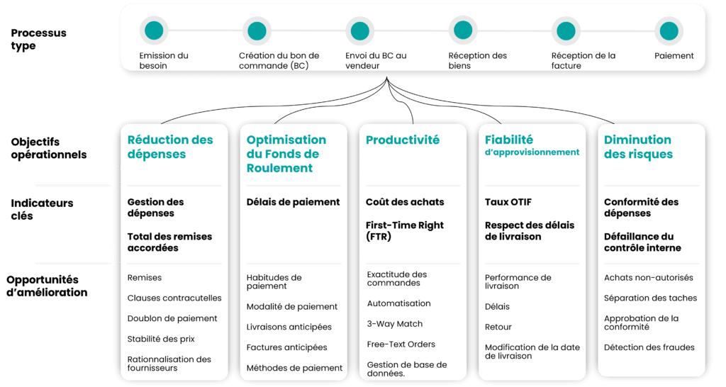 Processus P2P