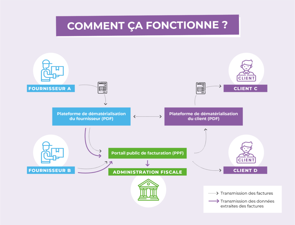 Facturation Electronique
 