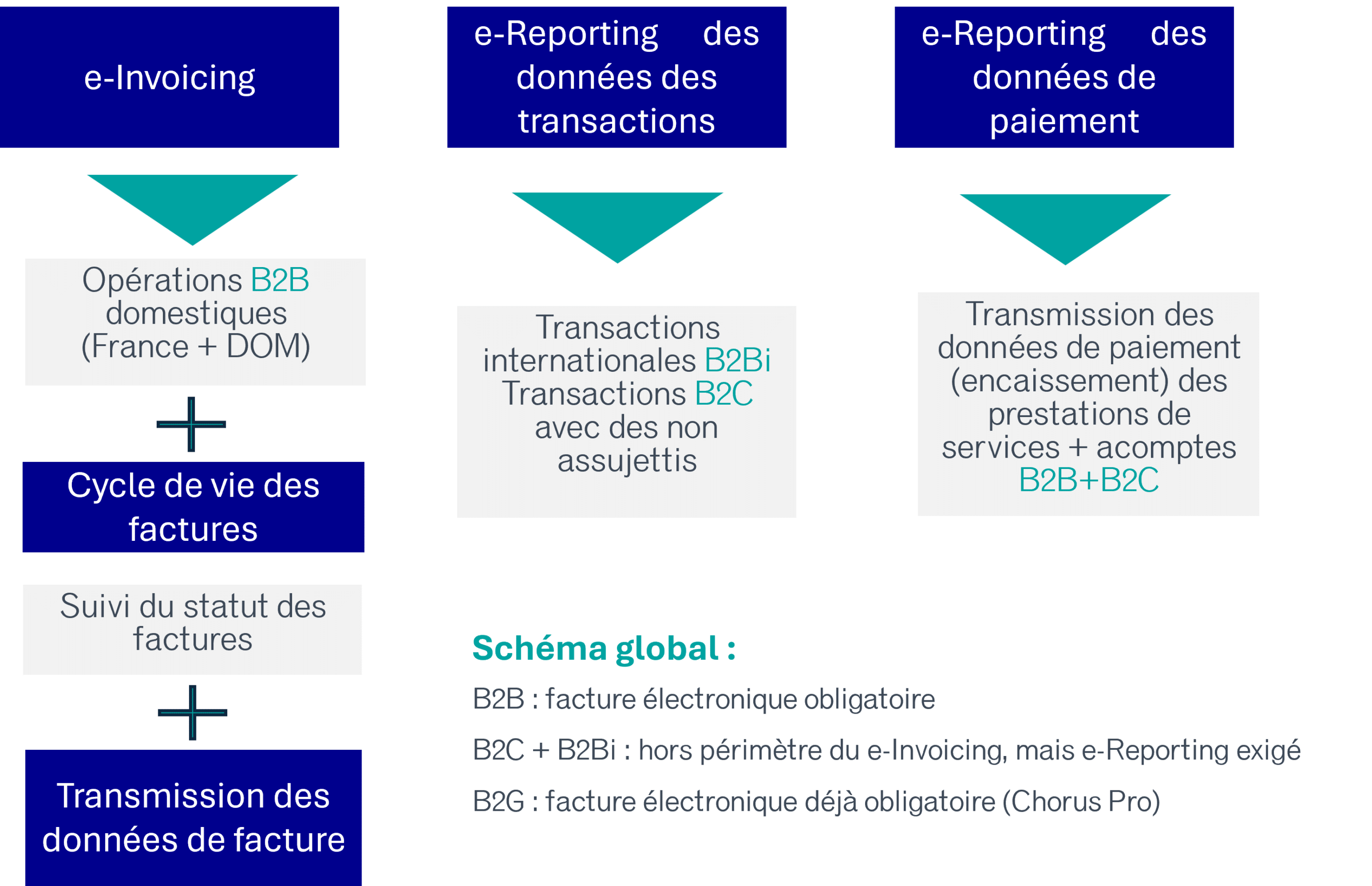 3 volets de la facturation electronique 1