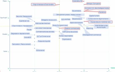 Cartographie des risques​